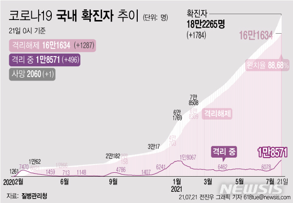 [서울=뉴시스] 21일 0시 기준 코로나19 누적 확진자는 전날 0시 이후 1784명 늘어난 18만2265명이다. 사망자는 1명이 증가해 누적 2060명으로 집계됐다. 현재 격리돼 치료 중인 환자는 1287명 증가해 총 16만1634명이다. (그래픽=전진우 기자) 618tue@newsis.com