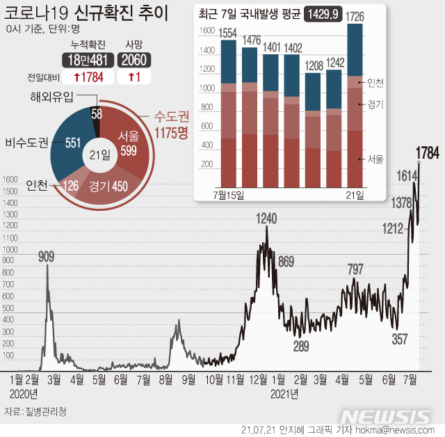 [서울=뉴시스] 코로나19 일일 신규 확진자 수는 1784명으로 일주일 만에 국내 유입 이후 역대 최다 기록을 넘었다. 21일 0시 기준 누적 확진자는 전날보다 1784명 증가한 18만2265명이다. (그래픽=안지혜 기자)  hokma@newsis.com