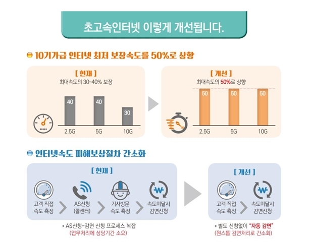 KT 인터넷속도 저하 사태에 과징금 5억…요금자동감면 보상 도입