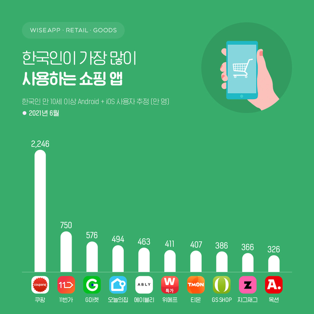 한국인이 많이 사용하는 쇼핑앱? 쿠팡>11번가>G마켓