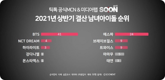 [서울=뉴시스] 2021년 상반기 결산 남녀아이돌 순위.2021.07.21.(사진=순이엔티 제공) photo@newsis.com