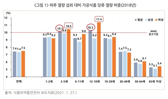 [세종=뉴시스] 하루 열량 섭취 대비 가공식품 당류 열량 비중. (자료=식품의약품안전처) *재판매 및 DB 금지