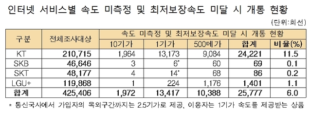 KT 인터넷속도 저하 사태에 과징금 5억…요금자동감면 보상 도입