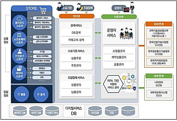 [대전=뉴시스] 조달청의 '공공 IT 상품 통합플랫폼' 구성도. *재판매 및 DB 금지