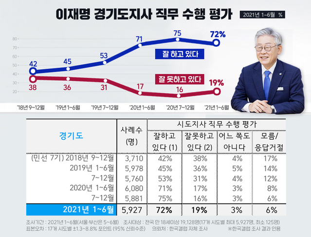21일 한국갤럽이 발표한 2021년 상반기(1~6월) 광역자치단체장(민선 7기 시도지사) 직무수행 평가. *재판매 및 DB 금지