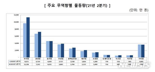 [서울=뉴시스] 올해 2분기 주요 무역항별 물동량.