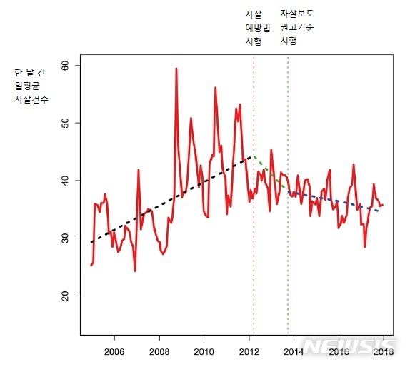 [서울=뉴시스]성균관의대 삼성서울병원 정신건강의학과 전홍진 교수 연구팀은 2012년 ‘자살예방법’과 2013년 ‘자살보도 권고기준’이 차례로 시행된 후 언론보도에 변화가 생기면서 유명인 자살보도 후 한 달 간 자살률 증가폭이 단계적으로 감소하는 경향이 확인됐다고 22일 밝혔다. (그래프= 삼성서울병원 제공) 2021.07.22