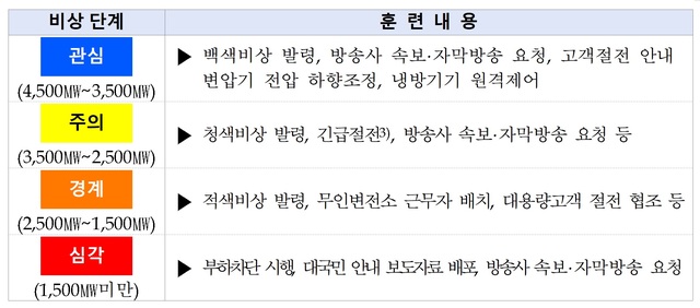 [세종=뉴시스] 전력수급 비상단계별 훈련 내용. (표=한국전력 제공) *재판매 및 DB 금지