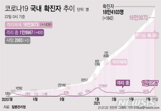 [서울=뉴시스] 21일 0시 기준 코로나19 누적 확진자는 전날 0시 이후 1842명 늘어난 18만4103명이다. 사망자는 3명이 증가해 누적 2063명으로 집계됐다. 현재 격리돼 치료 중인 환자는 400명 증가해 총 1만8967명이다. (그래픽=전진우 기자) 618tue@newsis.com