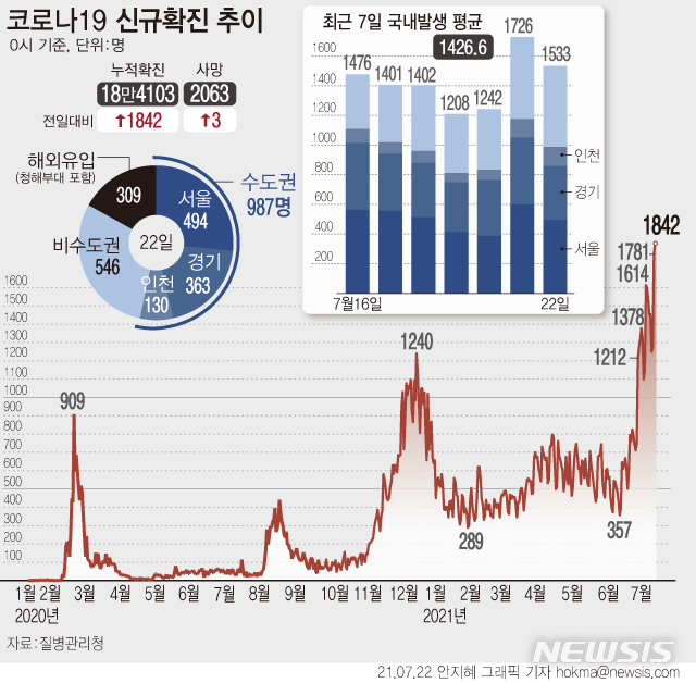 [서울=뉴시스] 코로나19 일일 신규 확진자 수가 1842명으로 집계돼 하루 만에 역대 최대 기록을 다시 넘어섰다. 해외 유입 확진자 309명에는 청해부대 확진자 270명도 포함됐다. (그래픽=안지혜 기자)&nbsp; hokma@newsis.com