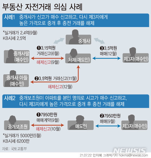 실거래가 띄우기로 1억 차익…남양주·청주·창원 등서 12건 적발