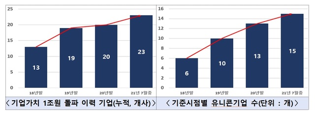 [서울=뉴시스] 국내 유니콘기업 현황. 2021.07.22 (사진=중기부 제공) *재판매 및 DB 금지