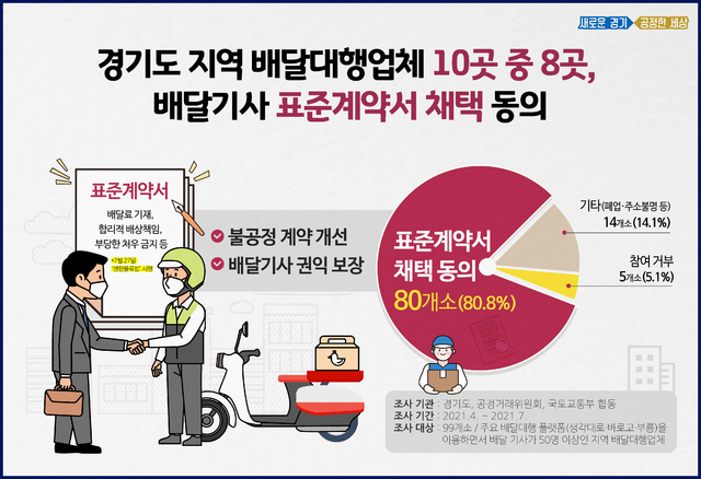 경기도 배달대행업체 80% 배달기사 표준계약. (사진=경기도 제공) *재판매 및 DB 금지