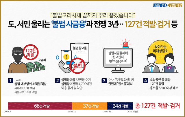경기도 특사경, 서민 울리는 '불법 사금융'과 전쟁 3년…대부업법 위반범죄 127건 적발. (사진=경기도 제공) *재판매 및 DB 금지