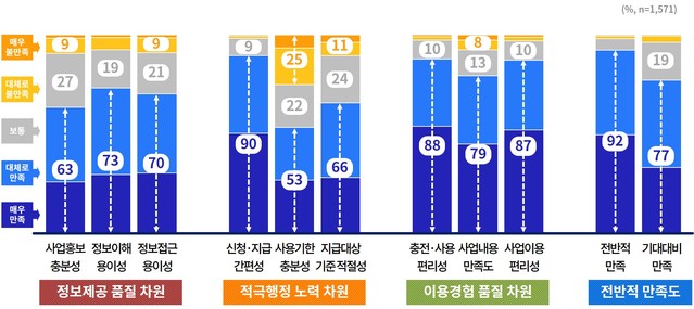 소비지원금 2탄 만족도. (사진=경기도 제공) *재판매 및 DB 금지