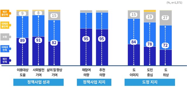 소비지원금 2탄 정책사업 인식변화. (사진=경기도 제공) *재판매 및 DB 금지