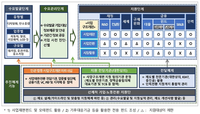 [세종=뉴시스] 선제적 사업구조개편 전략적 체계도. (자료=기획재정부 제공) *재판매 및 DB 금지