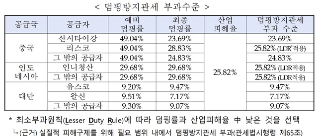 (표=산업통상자원부 무역위원회 제공) *재판매 및 DB 금지