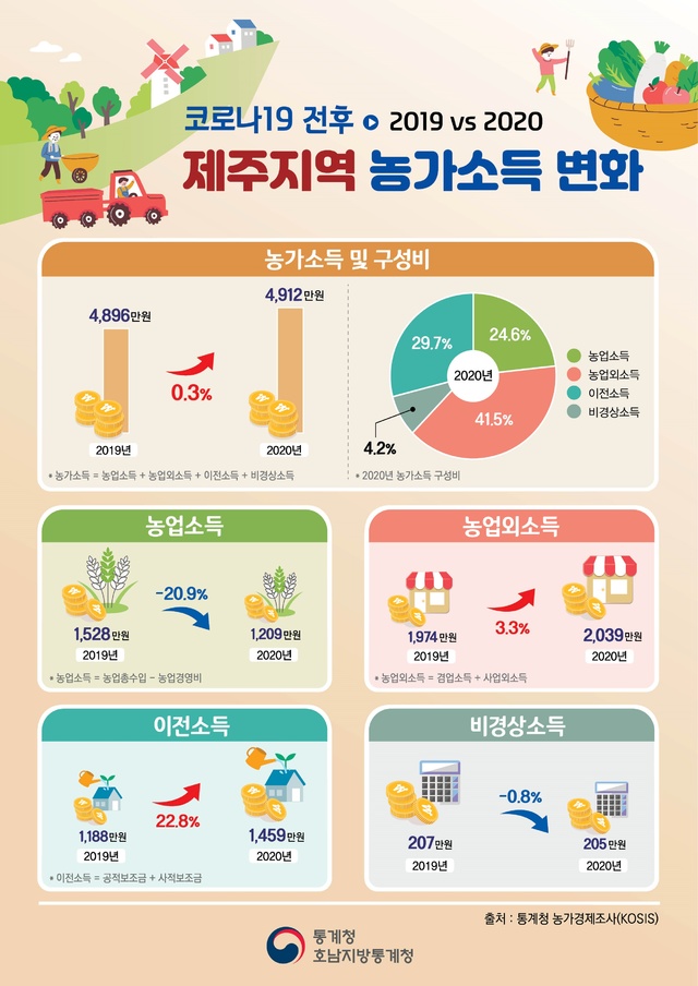 ⓒ호남지방통계청 *재판매 및 DB 금지