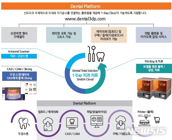 [서울=뉴시스] 신도리코 ‘덴탈 플랫폼.(사진=신도리코 제공) 2021.7.22 photo@newsis.com