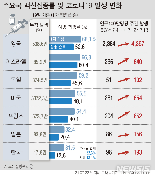 [서울=뉴시스]델타 변이 등 코로나19가 전 세계적으로 재확산하면서 1회 이상 예방접종률이 50%를 넘는 국가에서도 확진자가 급증하고 있는 것으로 나타났다. 22일 중앙방역대책본부에 따르면 지난 12일부터 18일까지 1주간 전 세계 신규 확진자는 세계보건기구(WHO) 기준 343만명으로, 직전 주(300만명)에 비해 약 43만명 증가했다.  (그래픽=안지혜 기자)  hokma@newsis.com