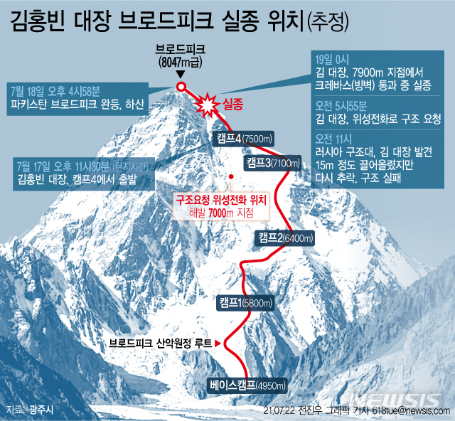 [서울=뉴시스] 열 손가락이 없는 장애 산악인 김홍빈(57) 대장은 지난 18일 오후 4시58분께(현지시간) 완등 소식을 전한 하산을 하던 중 19일 자정께 해발 7900m지점에서 실종됐다. (그래픽=전진우 기자) 618tue@newsis.com