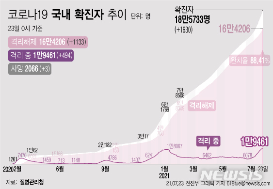 [서울=뉴시스] 23일 0시 기준 코로나19 누적 확진자는 전날 0시 이후 1630명 늘어난 18만5733명이다. 사망자는 3명이 증가해 누적 2066명으로 집계됐다. 현재 격리돼 치료 중인 환자는 494명 증가해 총 1만9461명이다. (그래픽=전진우 기자) 618tue@newsis.com