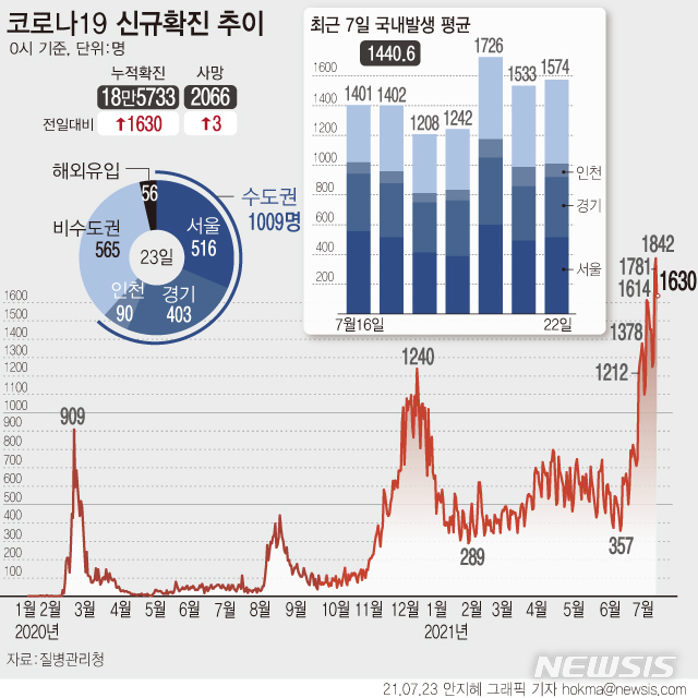 [서울=뉴시스] 23일 0시 기준 코로나19 일일 신규 확진자 수가 1630명으로 집계돼 사흘 연속 1600명 이상을 기록 중이다. 정부는 수도권 사회적 거리두기 4단계 조처를 이달 26일부터 2주 더 연장하기로 했다. (그래픽=안지혜 기자)  hokma@newsis.com