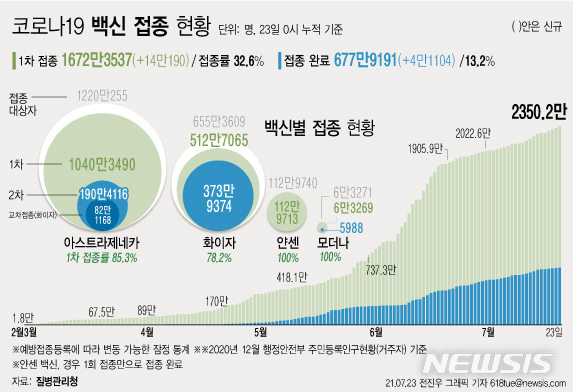 [서울=뉴시스] 23일 0시 기준 하루 14만190명이 코로나19 백신 1차 접종을 받아 누적 1672만3537명으로 집계됐다. 주민등록 인구의 32.6%이다. 2차 접종은 677만9191명이 완료했다. (그래픽=전진우 기자)&nbsp; 618tue@newsis.com 
