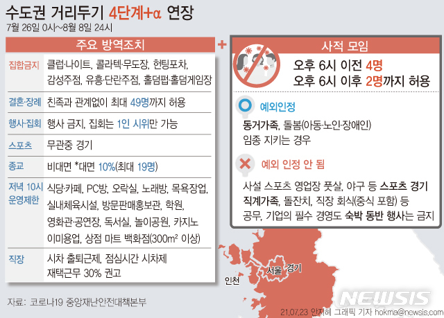 [서울=뉴시스] 수도권 거리두기 4단계가 2주 연장된 가운데, 정부가 추가 방역 방안을 내놨다. 2주간 사적 스포츠 모임에서도 인원 예외를 적용하지 않는다. 공무·기업 필수 행사라도 숙박을 동반하는 것은 금지된다. 결혼식·장례식은 친족 여부와 관계없이 49명까지 참석 인원을 허용한다. (그래픽=안지혜 기자)&nbsp; hokma@newsis.com