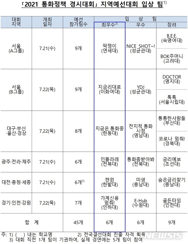 [서울=뉴시스] 한국은행은 각 지역예선에서 '2021 통화정책 경시대회' 예선대회를 열어 결선에 진출할 6개 팀을 선정했다고 23일 밝혔다. (자료=한국은행 제공) 2021.07.23. photo@newsis.com *재판매 및 DB 금지