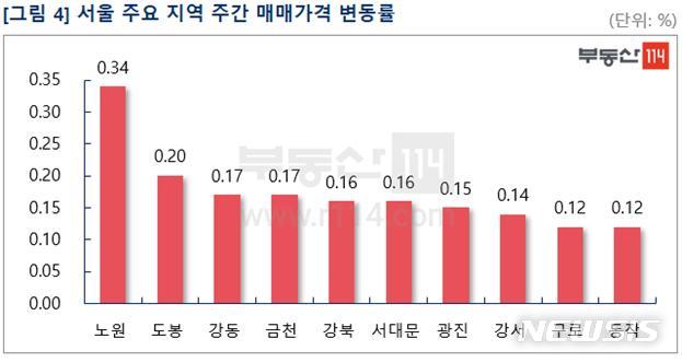 [서울=뉴시스] 서울 주요 지역 주간 매매가격 변동률. (표=부동산114 제공) 