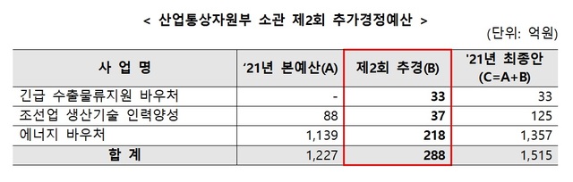 (자료=산업통상자원부 제공)