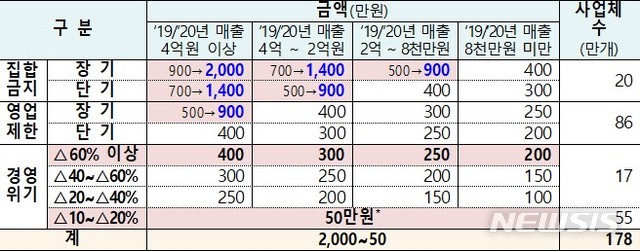 [세종=뉴시스] 소상공인·자영업자 희망회복자금 지원액. (자료=기획재정부 제공)