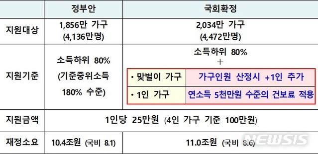 [세종=뉴시스] 코로나19 상생 국민 지원금 지급 관련 변동 사항. (자료=기획재정부 제공)