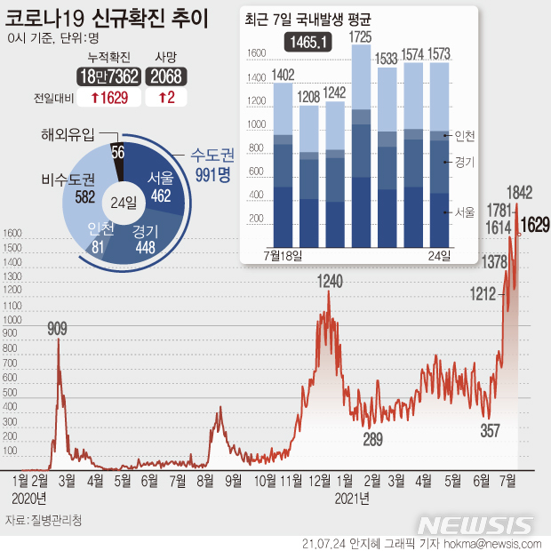 [서울=뉴시스] 24일 0시 기준 국내 누적 확진자는 전날보다 1629명 증가한 18만7326명이다. 신규 국내 발생 확진자는 1573명, 해외 유입은 56명이다. (그래픽=안지혜 기자)  hokma@newsis.com