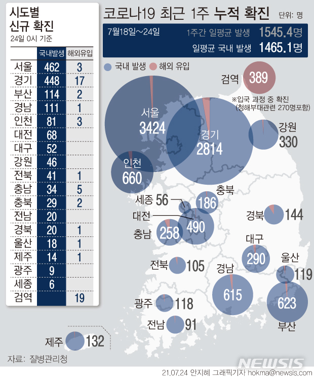[서울=뉴시스] 지난 18일~24일 일주일간 하루 평균 코로나19 신규 확진자 수는 1465.1명이다. 24일 0시 기준 수도권에서 전체 국내 신규 확진자의 63%인 991명이 발생했다. 비수도권 확진자는 582명(37%)으로, 일주일째 30%대 확진자가 나오고 있다. (그래픽=안지혜 기자)&nbsp; hokma@newsis.com
