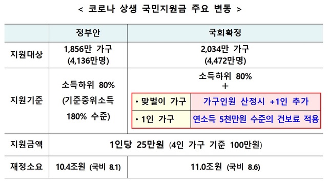 [세종=뉴시스]  2차 추가경정예산에 반영된 코로나 상생 국민지원금. *재판매 및 DB 금지