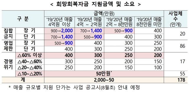 [세종=뉴시스]  2차 추가경정예산에 반영된 소상공인 희망회복자금. *재판매 및 DB 금지