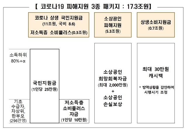 [세종=뉴시스] 2차 추가경정예산에 반영된 코로나19 피해지원 3종 패키지.  *재판매 및 DB 금지