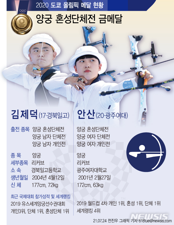 [서울=뉴시스] 김제덕(17·경북일고), 안산(20·광주여대)조는 24일 일본 도쿄의 유메노시마 양궁장에서 벌어진 올림픽 양궁 혼성단체전 결승에서 네덜란드를 세트 점수 5-3으로 제압하고 금메달을 목에 걸었다. 한국 선수단에 안긴 대회 첫 메달이자 금메달이다. (그래픽=전진우 기자)&nbsp; 618tue@newsis.com&nbsp; 
