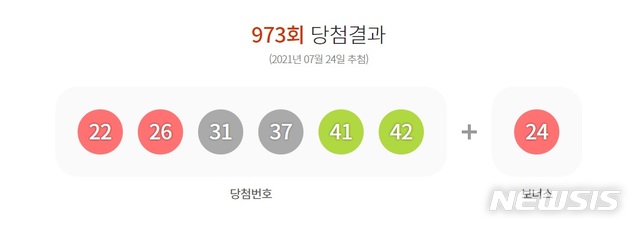 [서울=뉴시스]24일 제973회 동행복권 로또 추첨 결과 '22, 26, 31, 37, 41, 42'가 1등 당첨번호로 결정됐다.2021.07.24.(사진=동행복권 홈페이지 캡쳐)photo@newsis.com