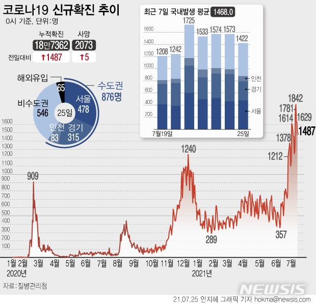 [서울=뉴시스] 토요일이었던 지난 24일 하루 코로나19 신규 확진자 수가 1487명으로 집계되면서 19일째 1000명대 유행이 지속되고 있다. 사망자는 5명 늘어 누적 2073명이다. (그래픽=안지혜 기자)  hokma@newsis.com