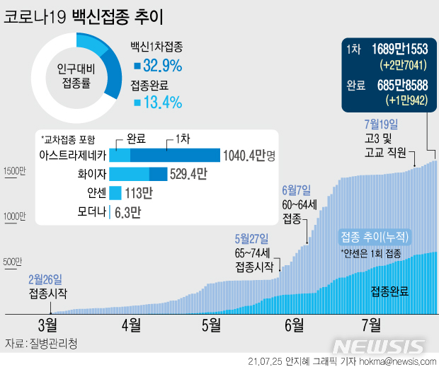 [서울=뉴시스] 25일 0시 기준 하루 신규 2만7041명이 코로나19 백신 1차 접종을 받아 1689만1553명으로 집계됐다. 지난 2월26일부터 148일간 전체 인구의 32.9%가 1차 접종을 받았다. 접종 완료자는 685만8588명명으로, 접종률은 13.4%다. (그래픽=안지혜 기자)  hokma@newsis.com