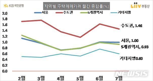 [서울=뉴시스] 지역별 주택매매가격 월간 증감률. 