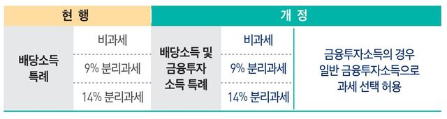 [세종=뉴시스]금융투자소득 도입에 따른 펀드 조세특례 재설계 개요. (사진=기획재정부 제공) *재판매 및 DB 금지