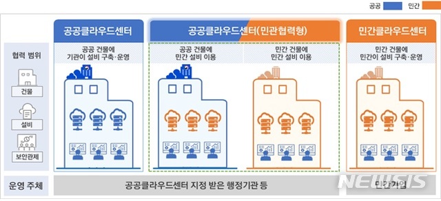 [세종=뉴시스] 행정·공공기관 정보자원 클라우드 전환·통합 추진계획. (자료= 행정안전부 제공)