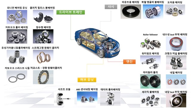자동차산업에 사용되는 베어링 (사진=영주시 제공) *재판매 및 DB 금지