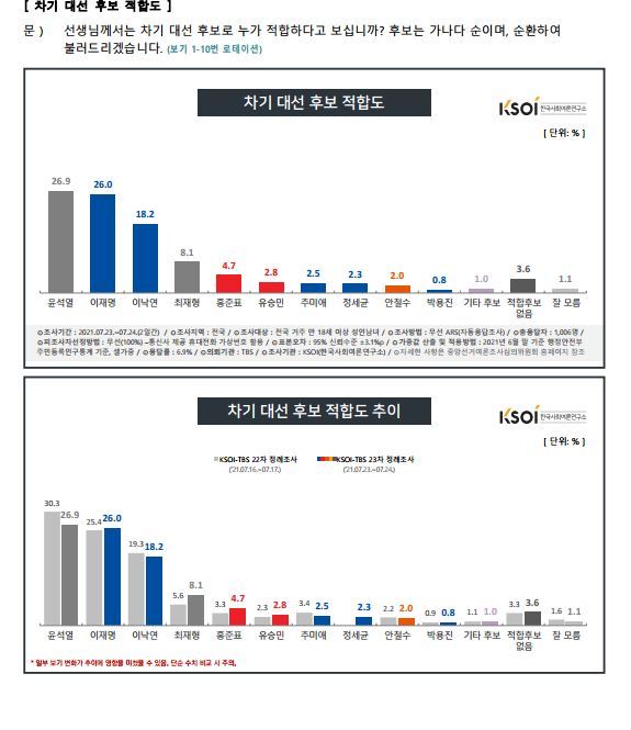 [서울=뉴시스] 한국사회여론연구소(KSOI)가 TBS 의뢰로 지난 23~24일 이틀간 전국 만 18세 이상 남녀 1006명을 대상으로 차기 대선 후보 적합도를 조사해 26일 공개한 결과표. 2021.07.26