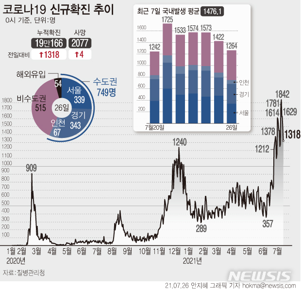 [서울=뉴시스] 26일 0시 기준 코로나19 신규 확진자 수가 일요일 기준 역대 최다인 1318명으로 집계됐다.  전국 확진자 중 비수도권이 차지하는 비중은 4차유행 이후 처음 40% 넘었다. (그래픽=안지혜 기자)  hokma@newsis.com